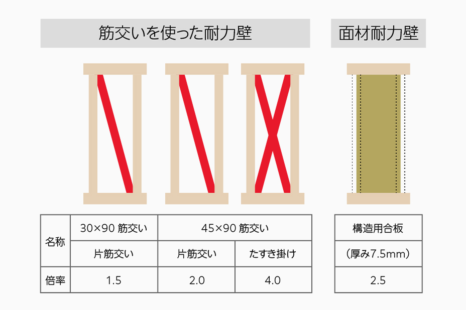 最高等級「耐震等級３」への対応