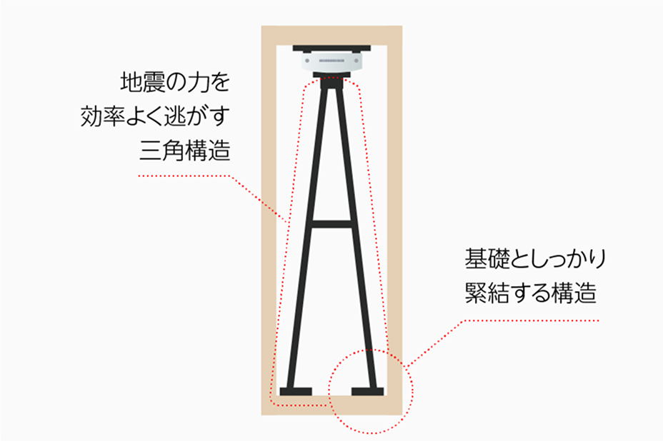 連続してやってくる揺れを制御する「制震ダンパー」