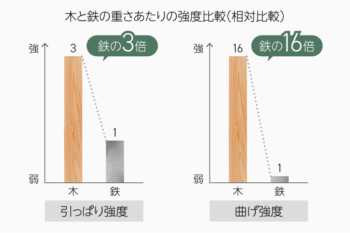 木は災害に強い