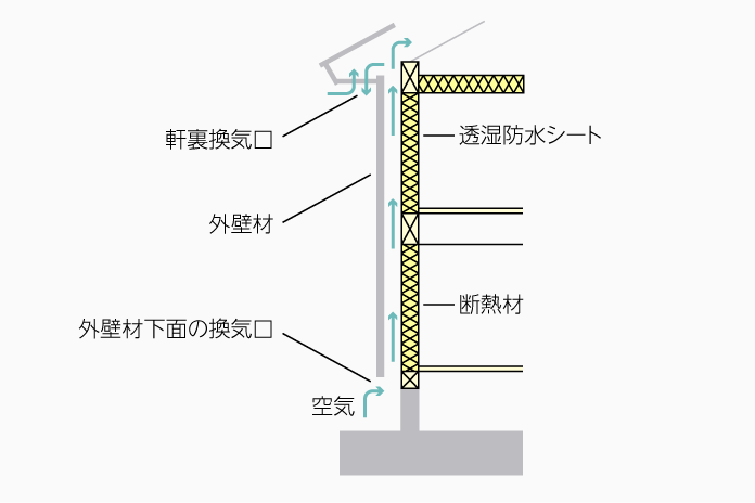 外壁通気工法